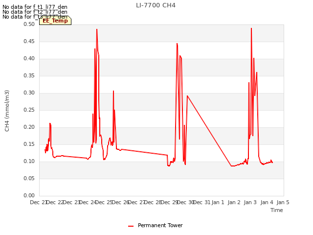 plot of LI-7700 CH4