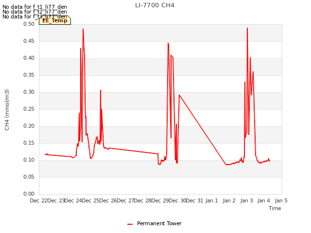 plot of LI-7700 CH4