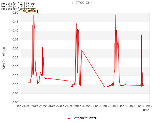 plot of LI-7700 CH4