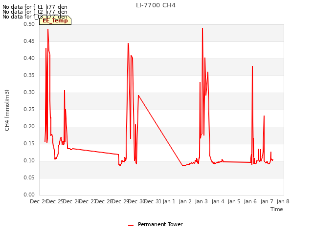 plot of LI-7700 CH4