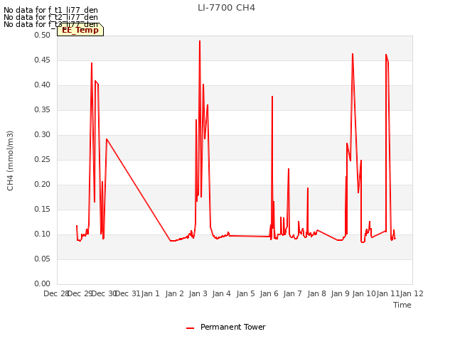 plot of LI-7700 CH4