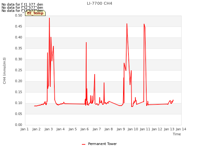 plot of LI-7700 CH4