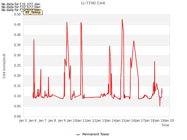 plot of LI-7700 CH4