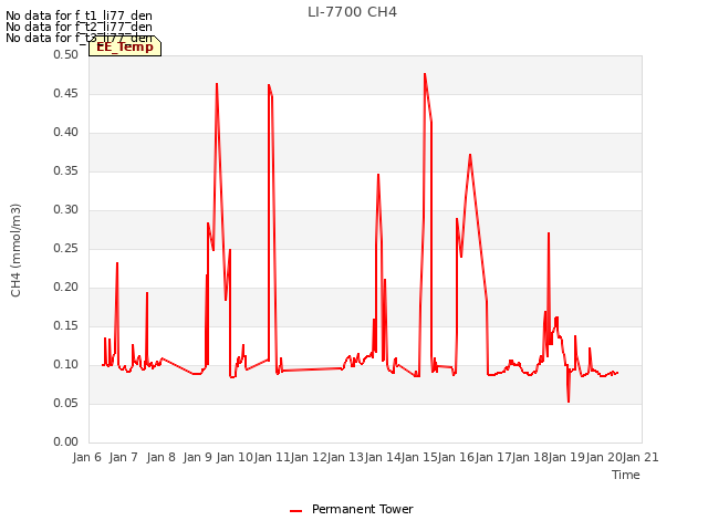 plot of LI-7700 CH4