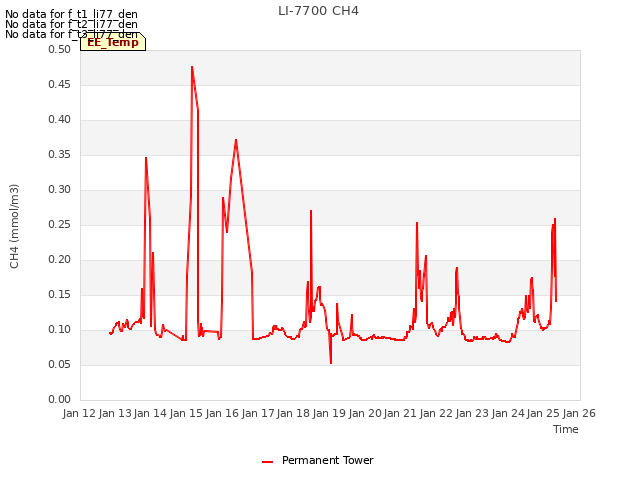plot of LI-7700 CH4