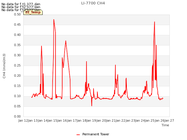 plot of LI-7700 CH4