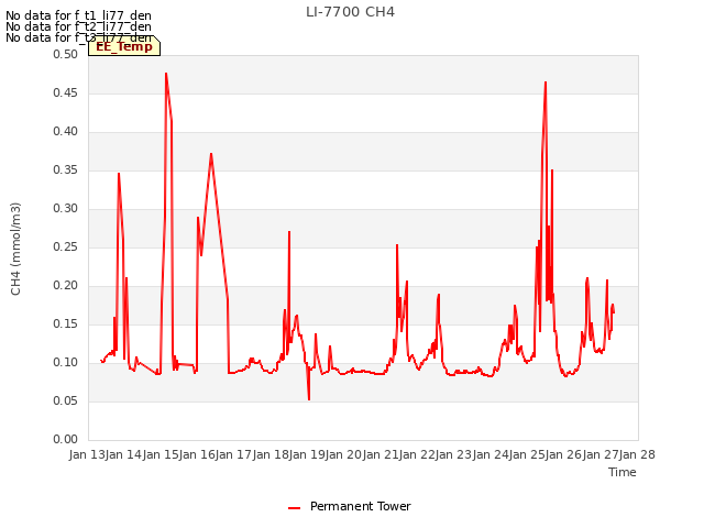 plot of LI-7700 CH4