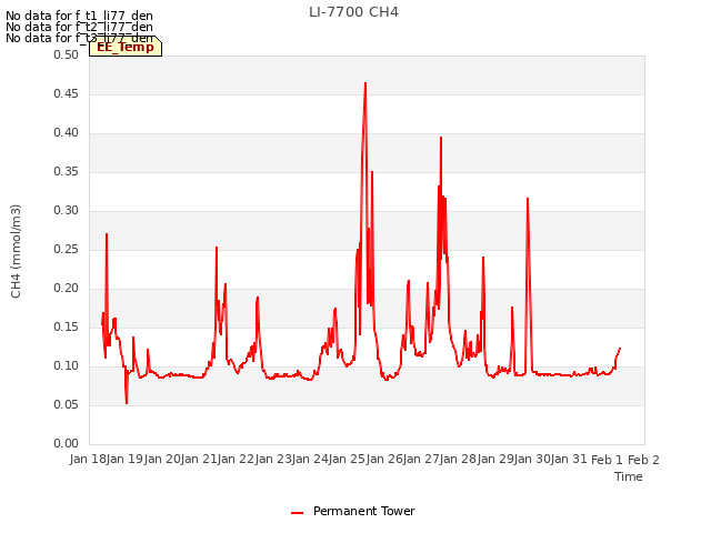 plot of LI-7700 CH4