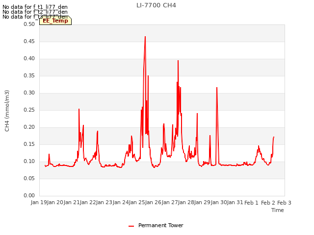 plot of LI-7700 CH4