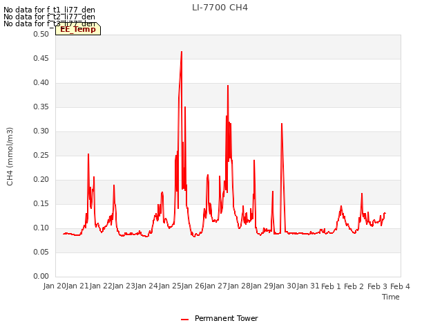 plot of LI-7700 CH4