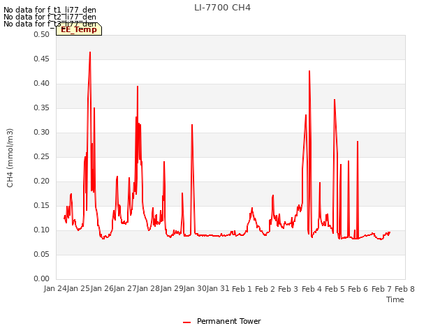 plot of LI-7700 CH4