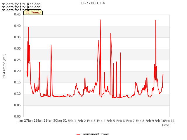 plot of LI-7700 CH4