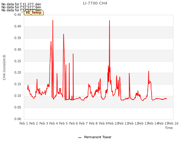 plot of LI-7700 CH4