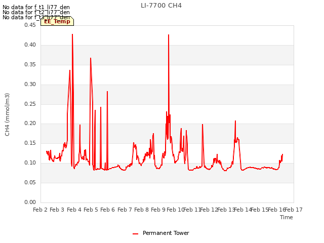 plot of LI-7700 CH4