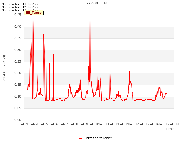 plot of LI-7700 CH4