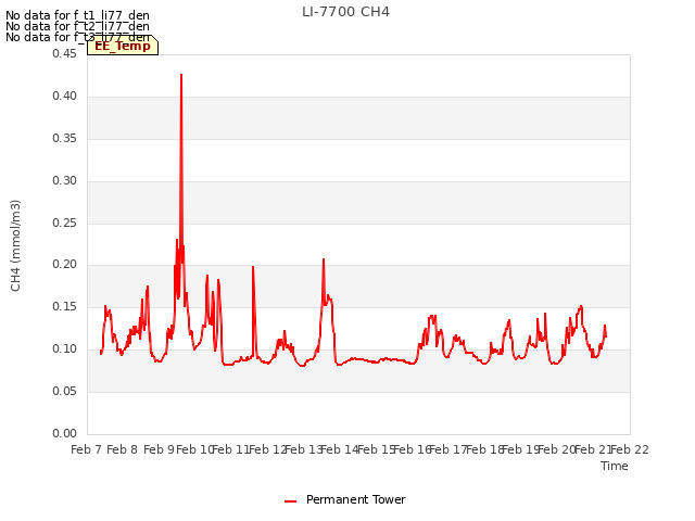 plot of LI-7700 CH4