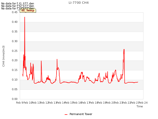 plot of LI-7700 CH4