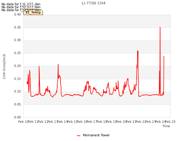 plot of LI-7700 CH4