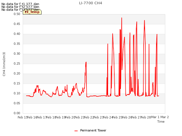 plot of LI-7700 CH4