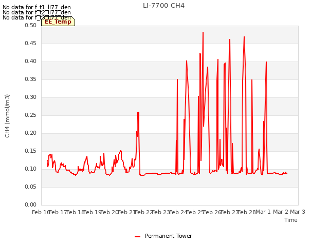 plot of LI-7700 CH4