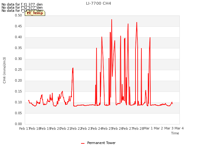 plot of LI-7700 CH4