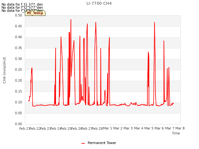 plot of LI-7700 CH4