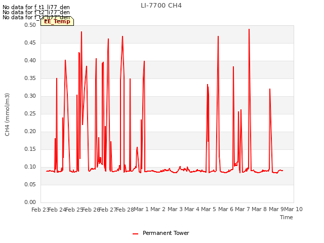 plot of LI-7700 CH4