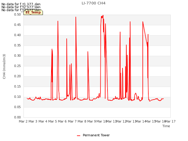 plot of LI-7700 CH4