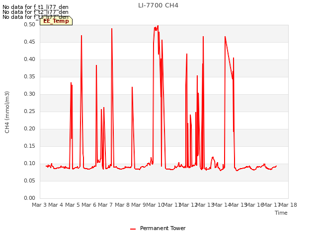 plot of LI-7700 CH4