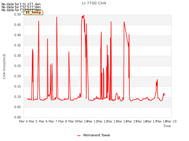 plot of LI-7700 CH4