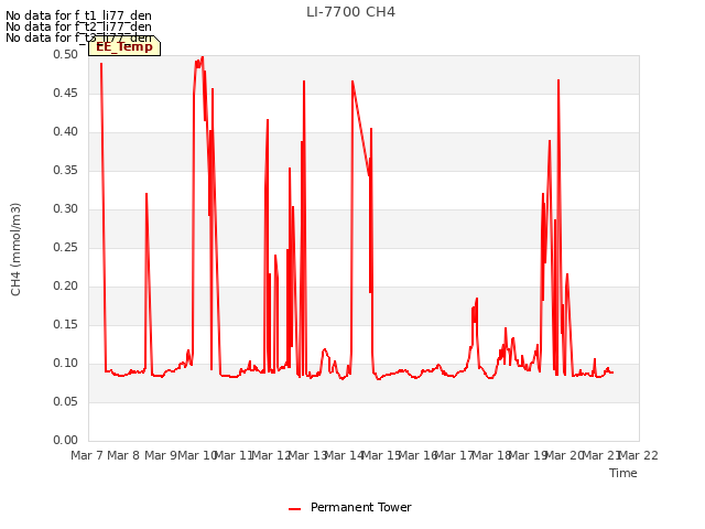 plot of LI-7700 CH4