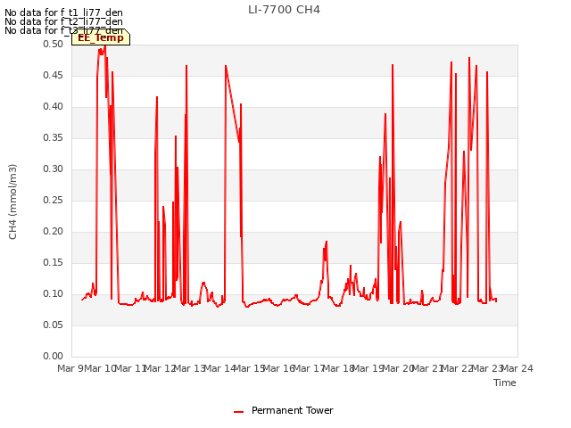 plot of LI-7700 CH4