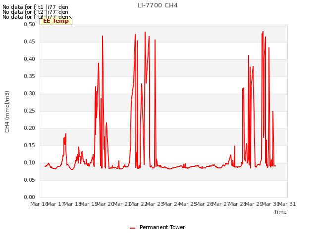 plot of LI-7700 CH4