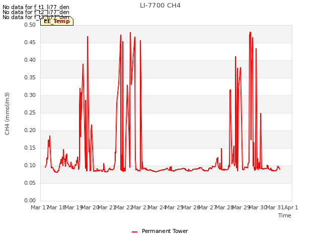 plot of LI-7700 CH4