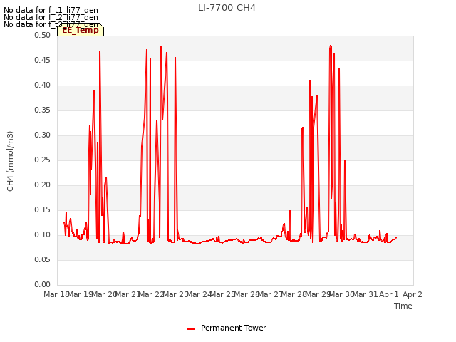 plot of LI-7700 CH4