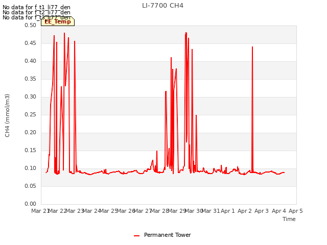 plot of LI-7700 CH4