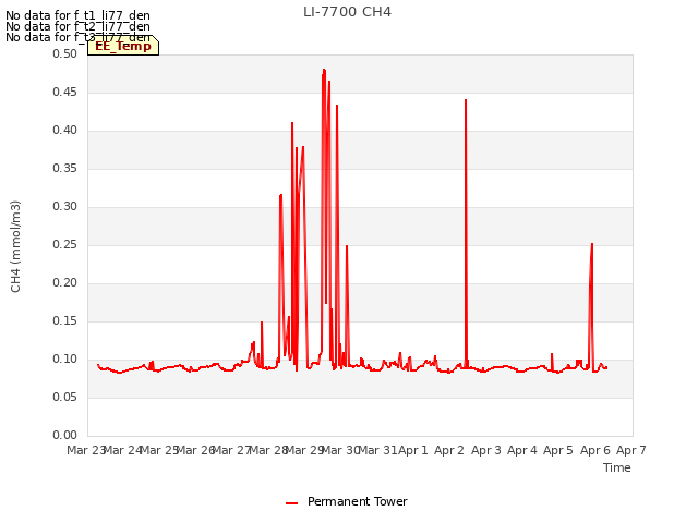 plot of LI-7700 CH4