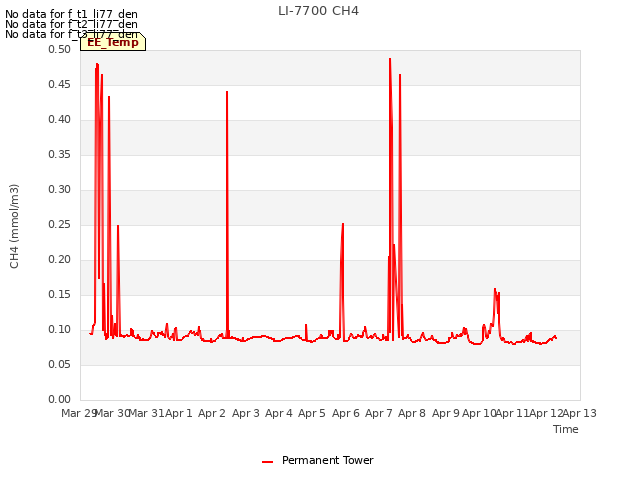 plot of LI-7700 CH4