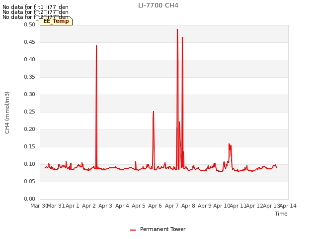 plot of LI-7700 CH4