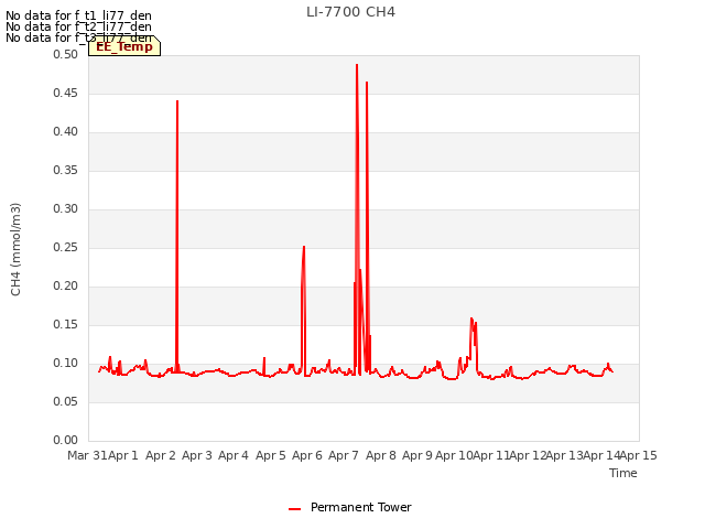 plot of LI-7700 CH4