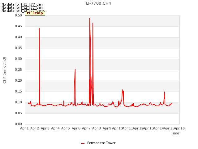 plot of LI-7700 CH4