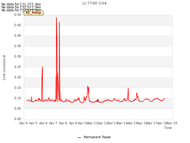 plot of LI-7700 CH4