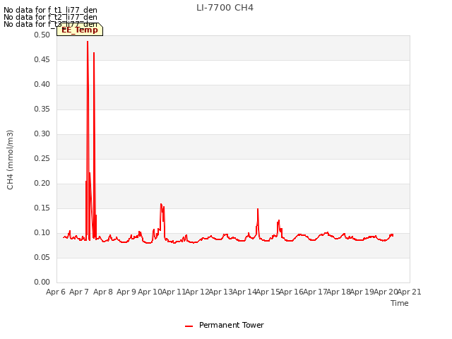 plot of LI-7700 CH4