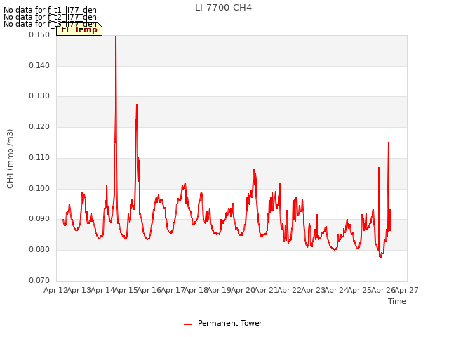 plot of LI-7700 CH4