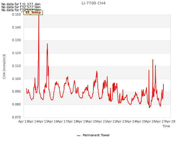 plot of LI-7700 CH4