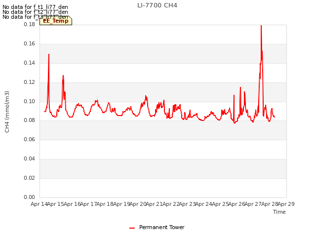 plot of LI-7700 CH4