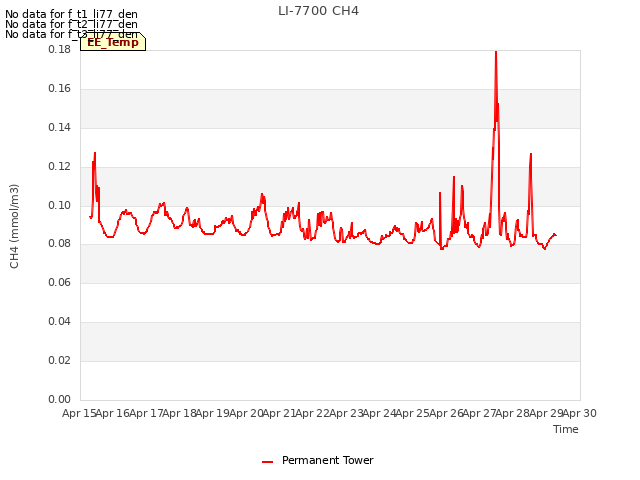 plot of LI-7700 CH4