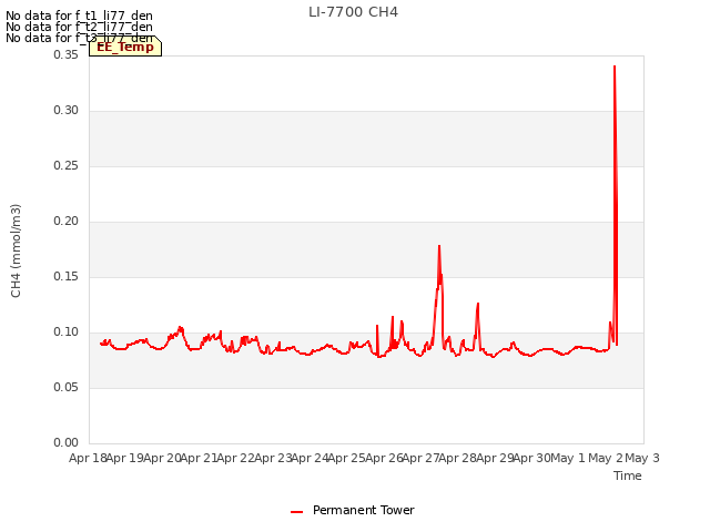 plot of LI-7700 CH4