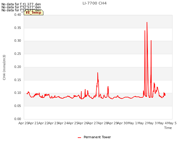 plot of LI-7700 CH4