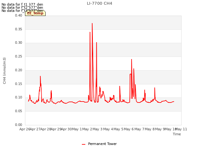 plot of LI-7700 CH4